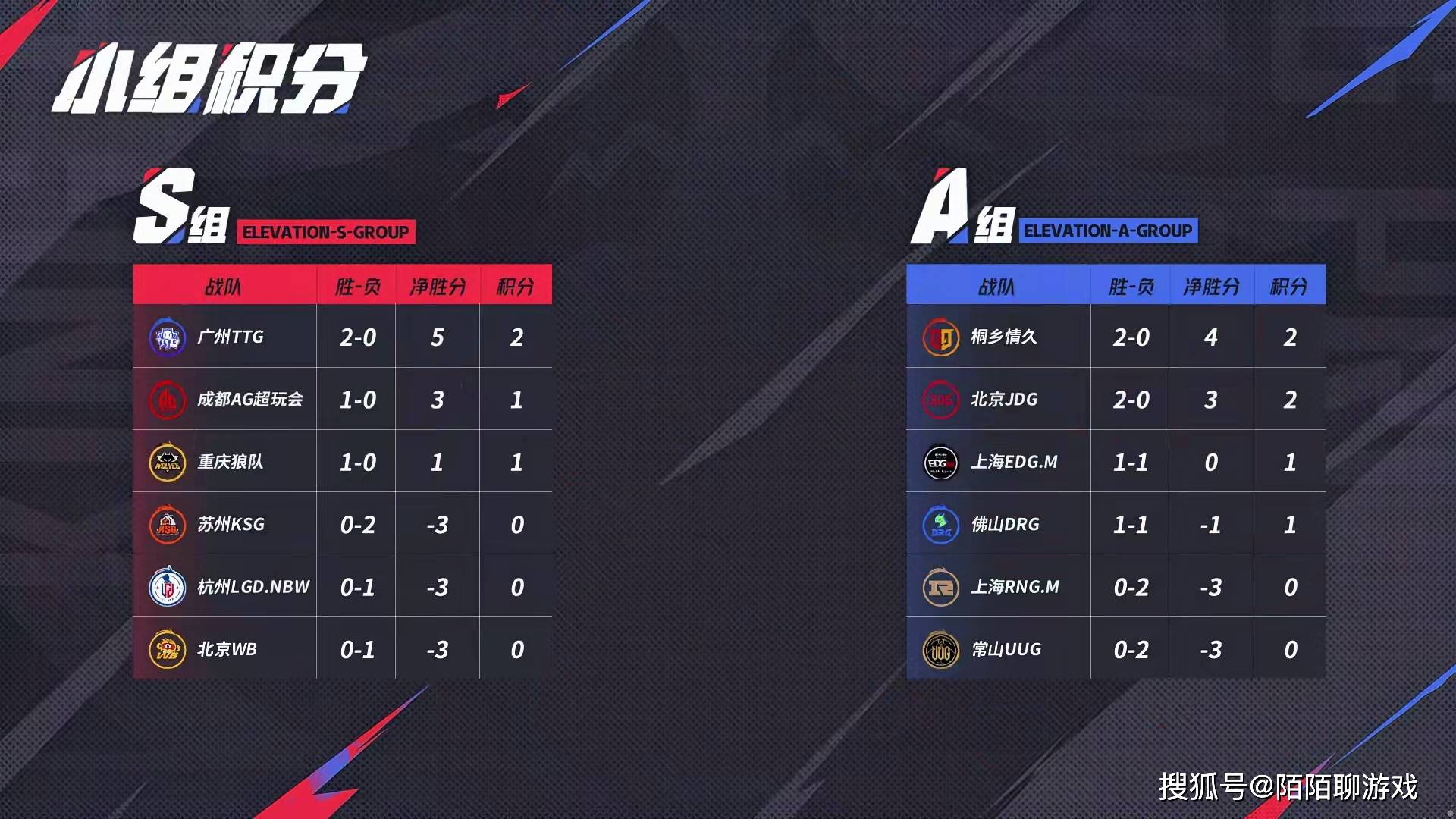 狼队能否复仇WB,拿到大场六连胜?DRG背靠背迎战A组第1,看好DRG!