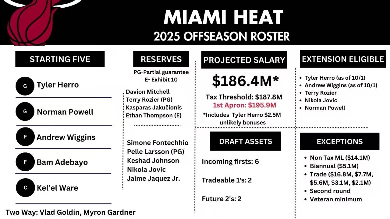 NBA:热火2换1达成!勇士重启商讨,里夫斯预计留在湖人