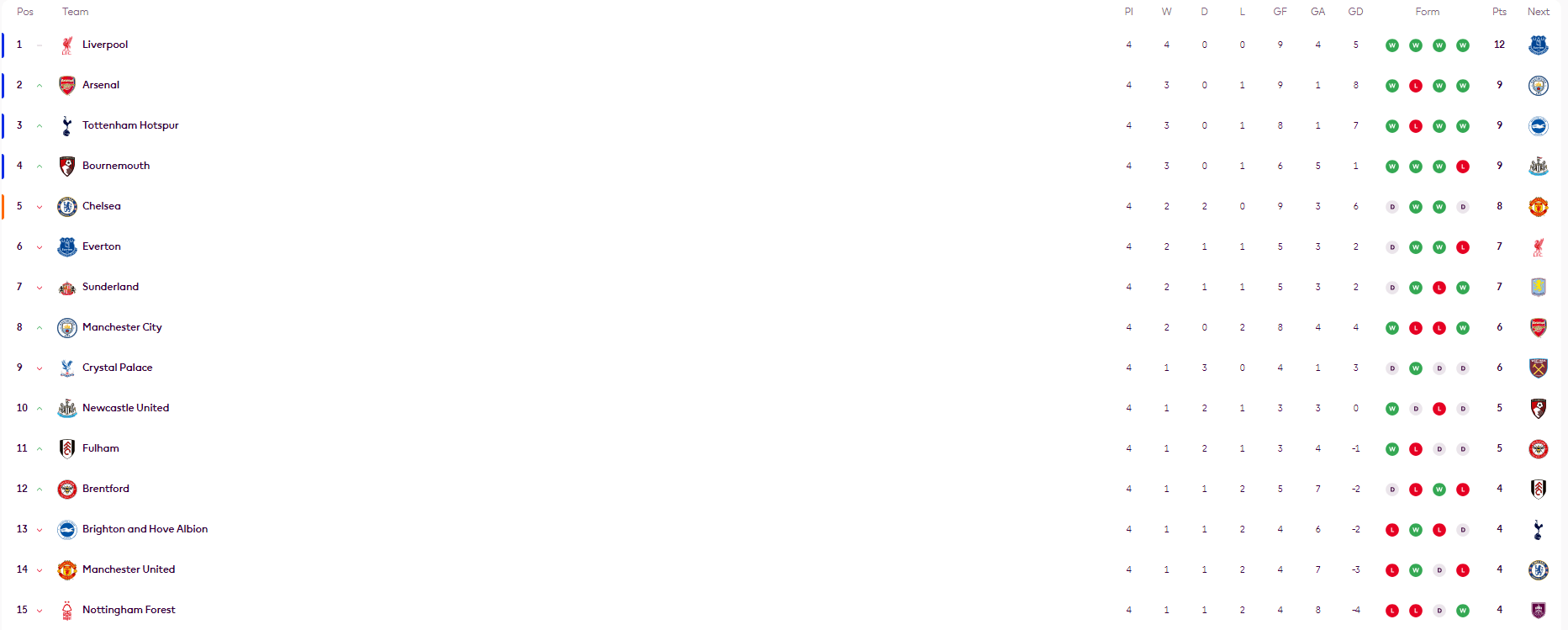 英超积分榜:利物浦全胜领跑曼联第14 阿森纳1球压热刺